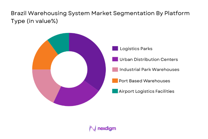 Brazil Warehousing Market