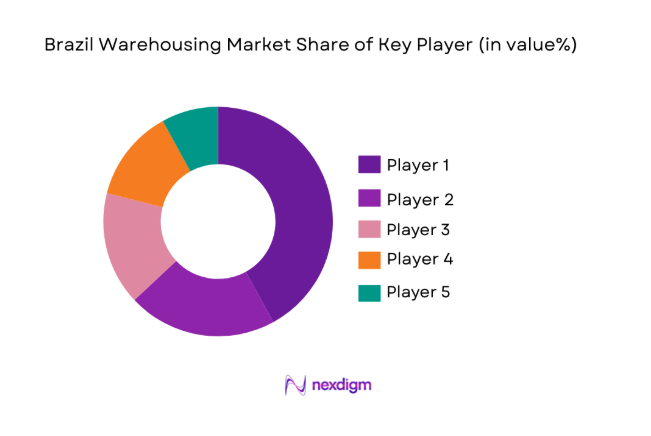 Brazil Warehousing Market
