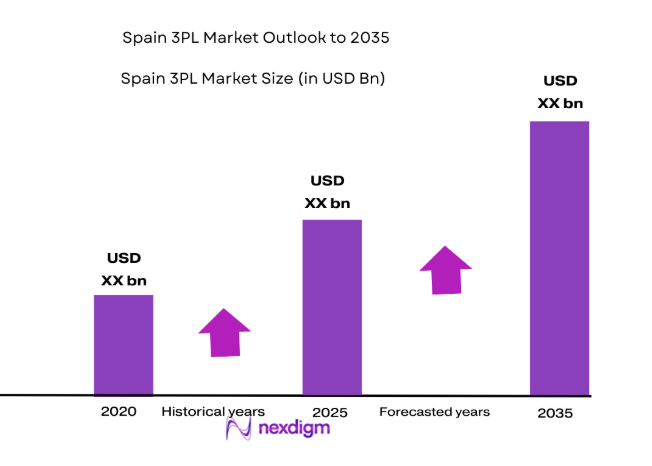 Spain 3PL Market