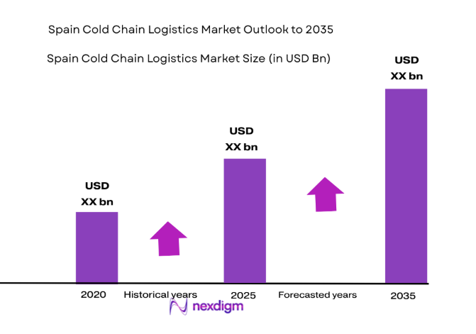 Spain Cold Chain Logistics Market 