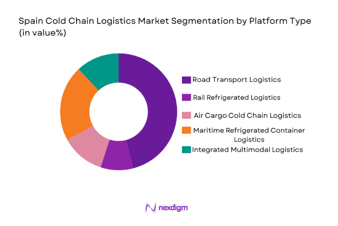 Spain Cold Chain Logistics Market 