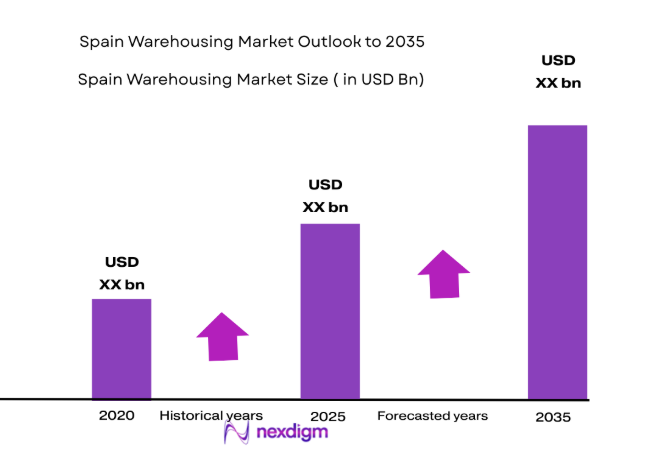 Spain Warehousing Market