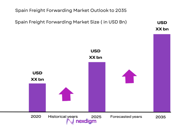 Spain Freight Forwarding Market