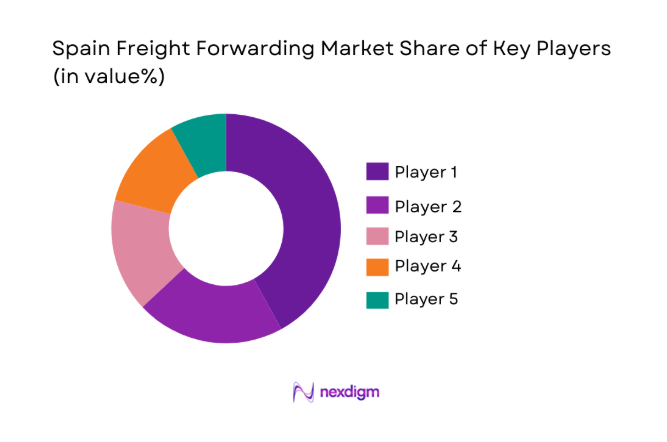 Spain Freight Forwarding Market