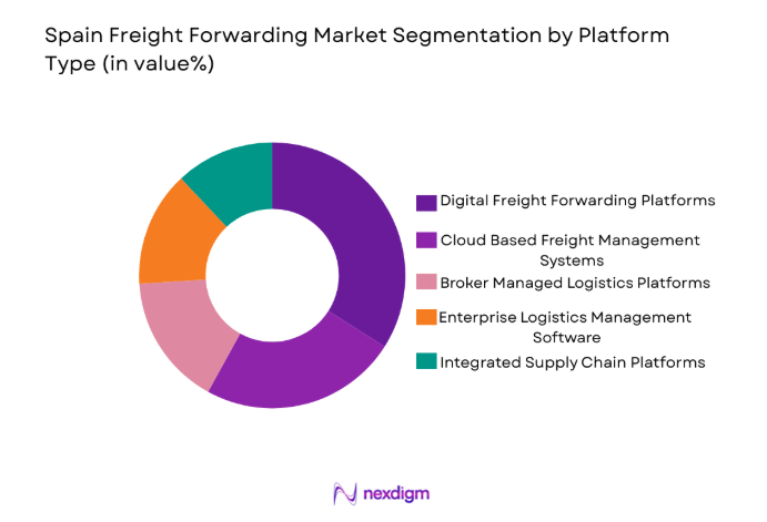 Spain Freight Forwarding Market