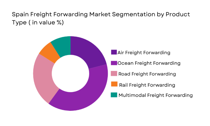 Spain Freight Forwarding Market