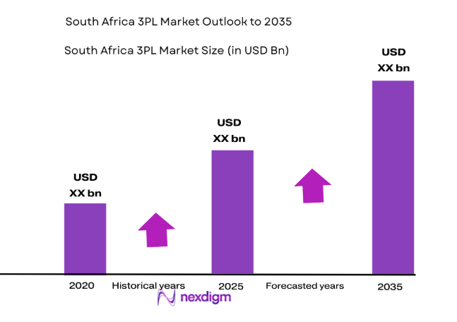 South Africa 3PL Market