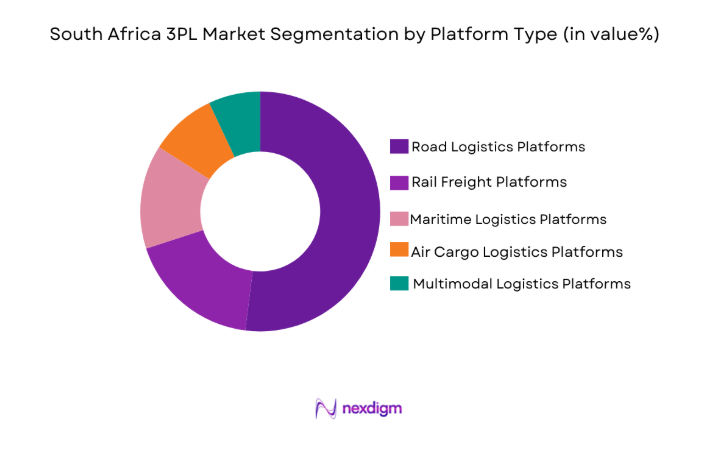 South Africa 3PL Market