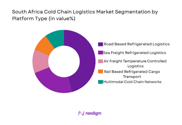 South Africa Cold Chain Logistics Market