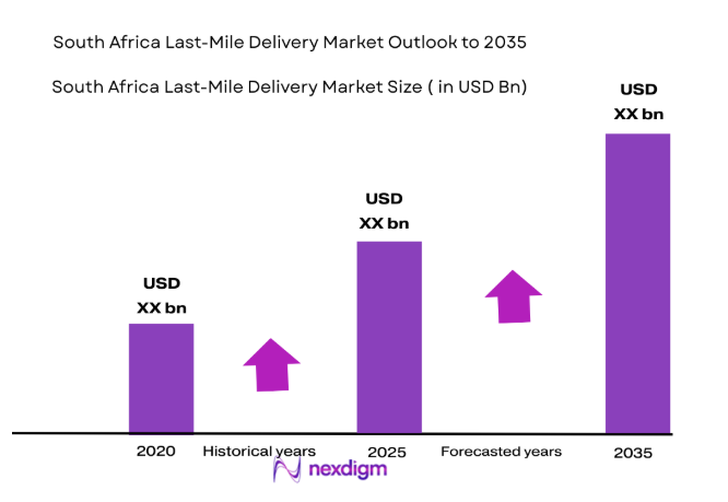 South Africa Last-Mile Delivery Market