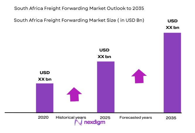 South Africa Freight Forwarding Market 