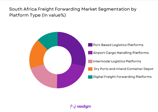 South Africa Freight Forwarding Market 
