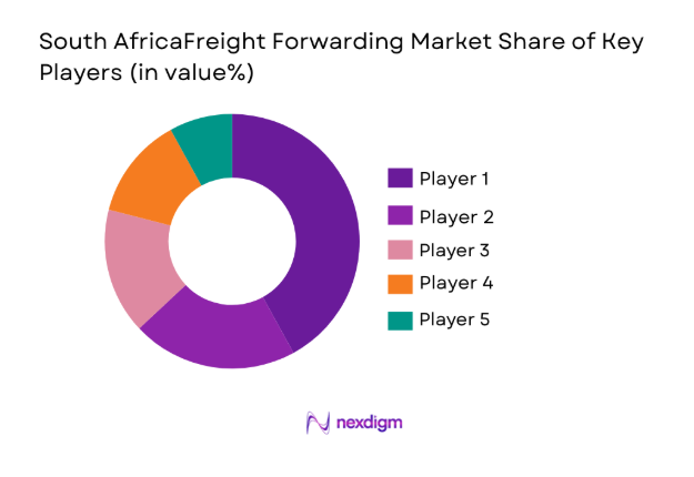 South Africa Freight Forwarding Market 