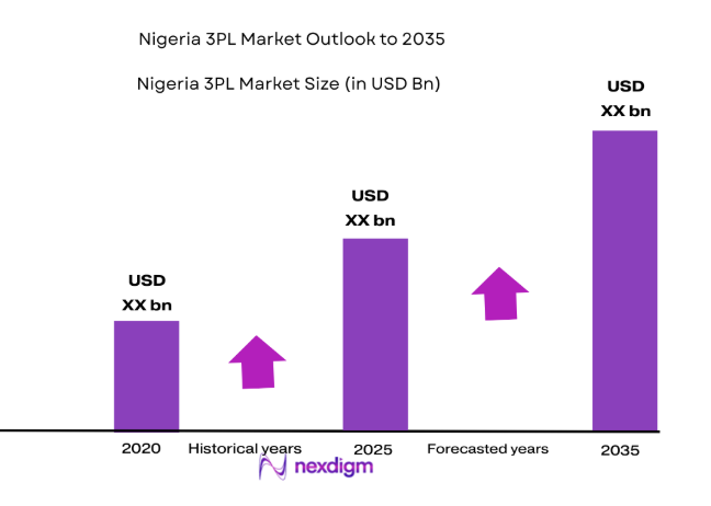 Nigeria 3PL Market
