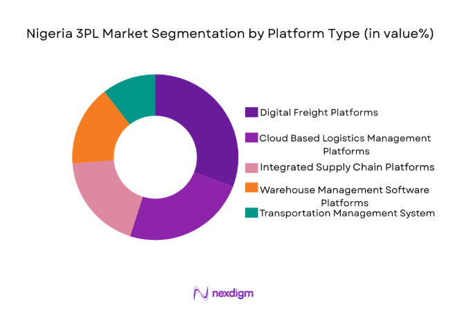 Nigeria 3PL Market
