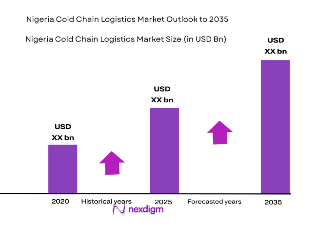 Nigeria Cold Chain Logistics Market