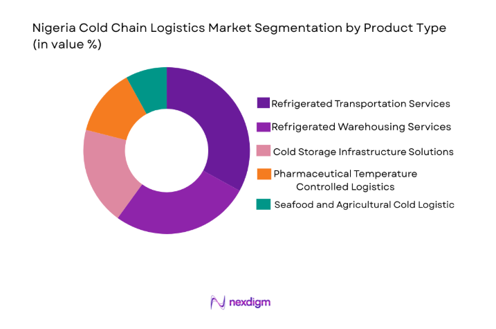 Nigeria Cold Chain Logistics Market