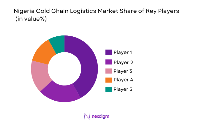 Nigeria Cold Chain Logistics Market