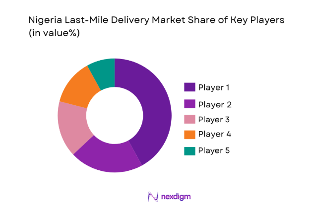 Nigeria Last-Mile Delivery Market