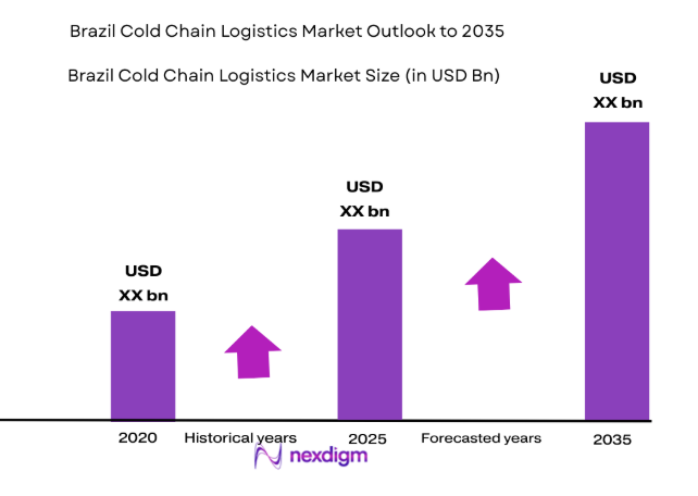 Brazil Cold Chain Logistics Market