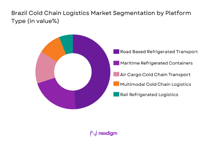 Brazil Cold Chain Logistics Market