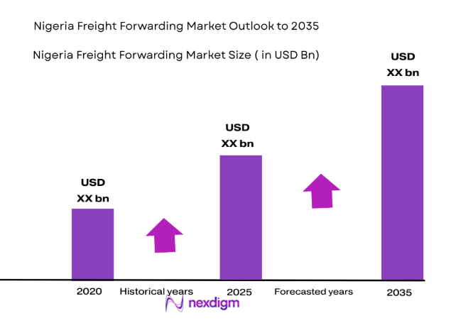 Nigeria Freight Forwarding Market