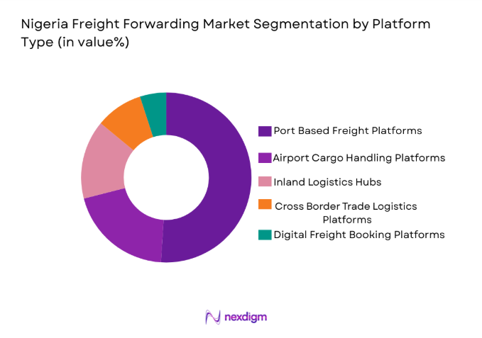 Nigeria Freight Forwarding Market