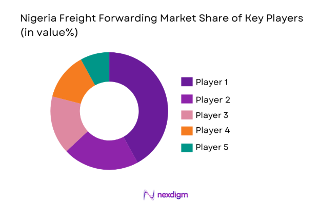 Nigeria Freight Forwarding Market