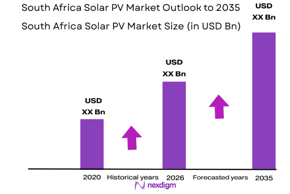 South Africa Solar PV market size