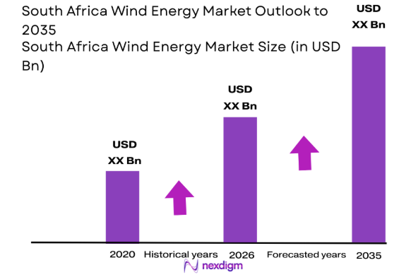 South Africa Wind Energy market size