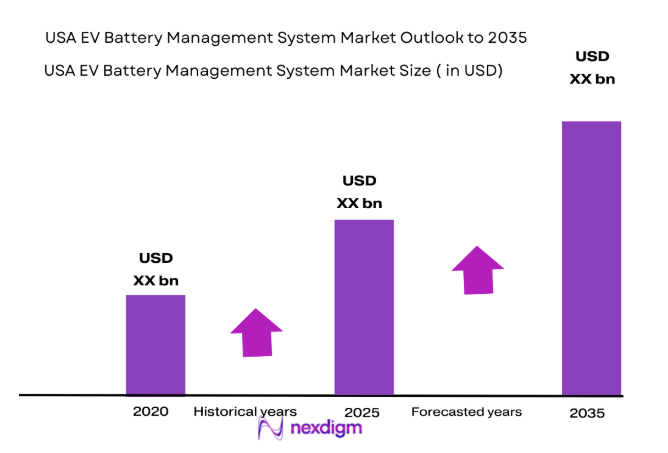 USA EV Battery Management System Market