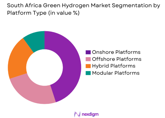 South Africa Green Hydrogen Market by platform type