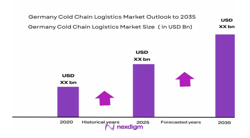 Germany’s cold chain logistics market size