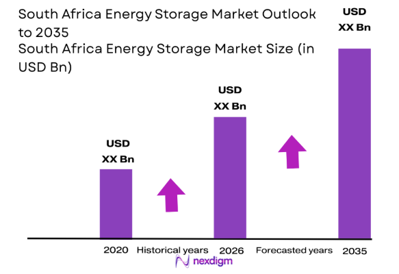 South Africa Energy Storage market size