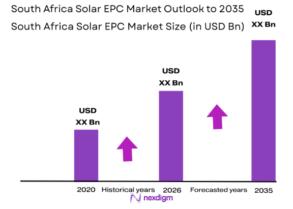 South Africa Solar EPC market size