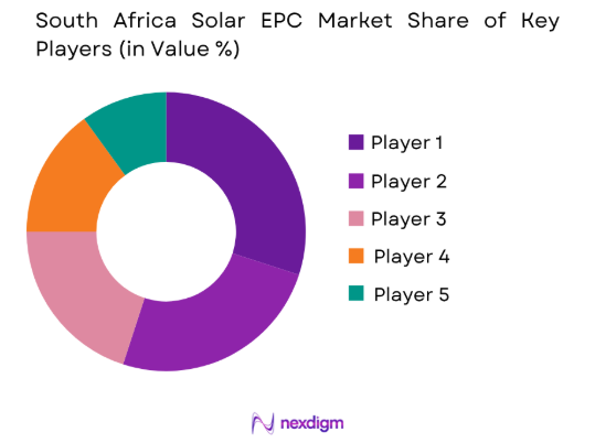 South Africa Solar EPC market share of key players