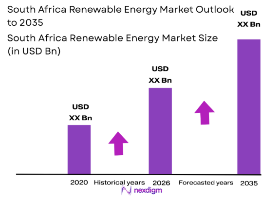 South Africa Renewable Energy market size