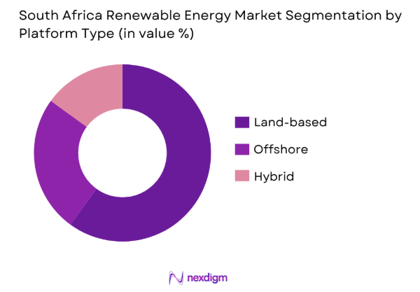 South Africa Renewable Energy market by platform type