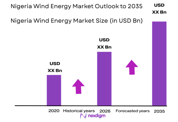Nigeria Wind Energy market size
