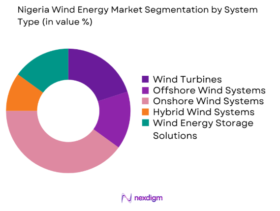 Nigeria Wind Energy market by system type