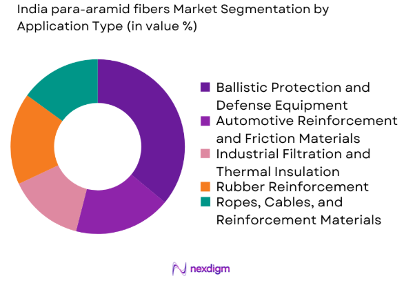 India Para-Aramid Fibers market by application