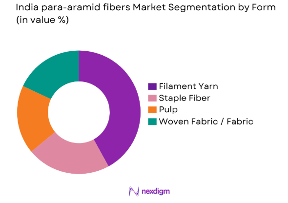 India Para-Aramid Fibers market by form