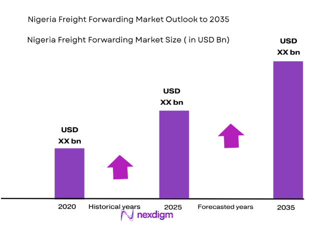 Nigeria Freight Forwarding Market