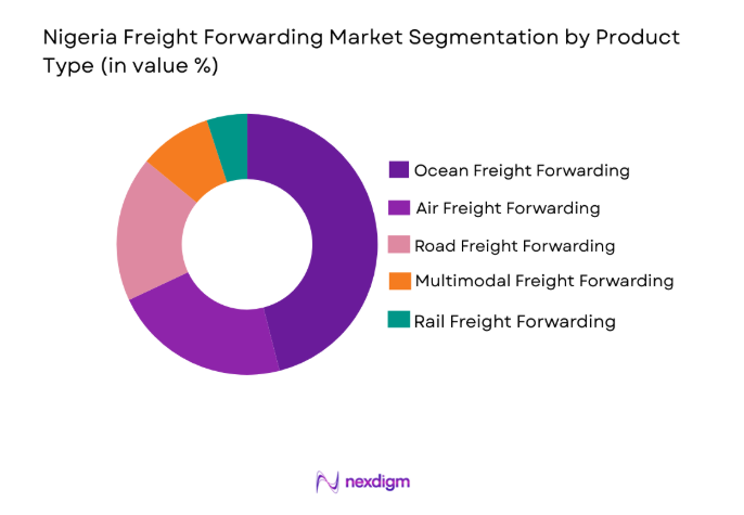 Nigeria Freight Forwarding Market
