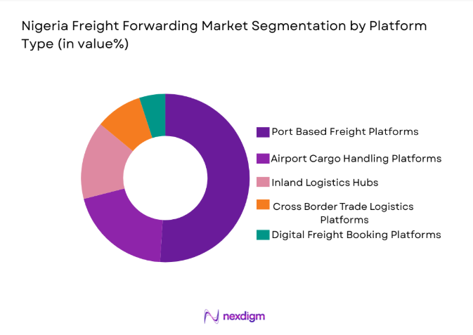 Nigeria Freight Forwarding Market