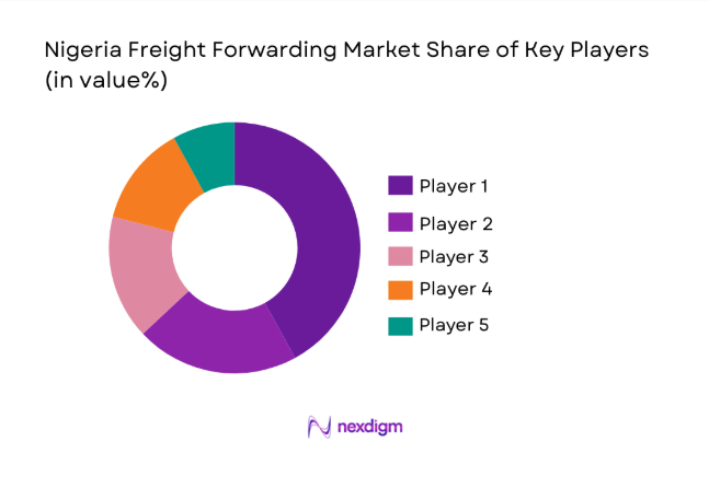 Nigeria Freight Forwarding Market