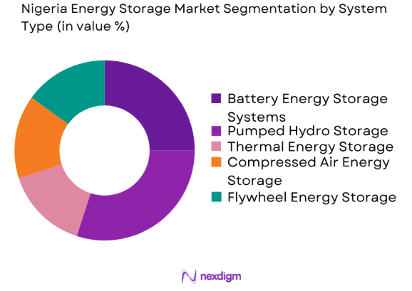 Nigeria Energy Storage market by system type
