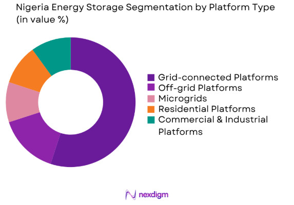 Nigeria Energy Storage market by platform type