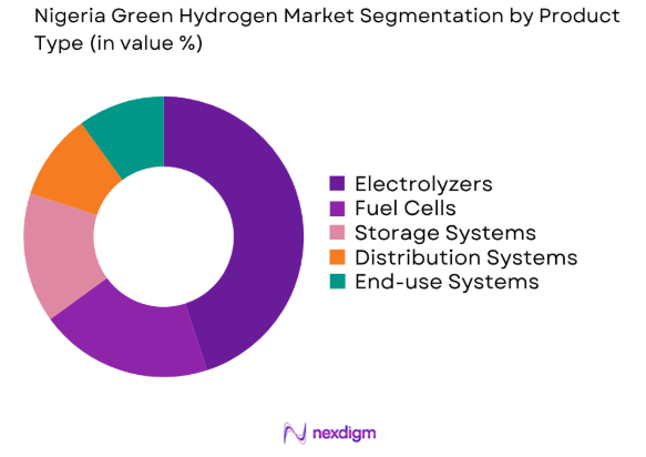 Nigeria Green Hydrogen market by product type