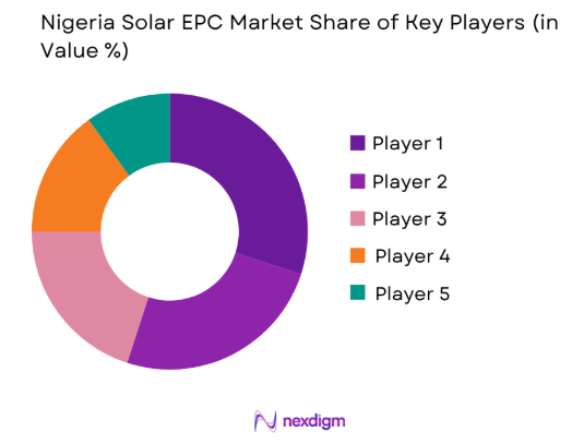 Nigeria Solar EPC market share of key players